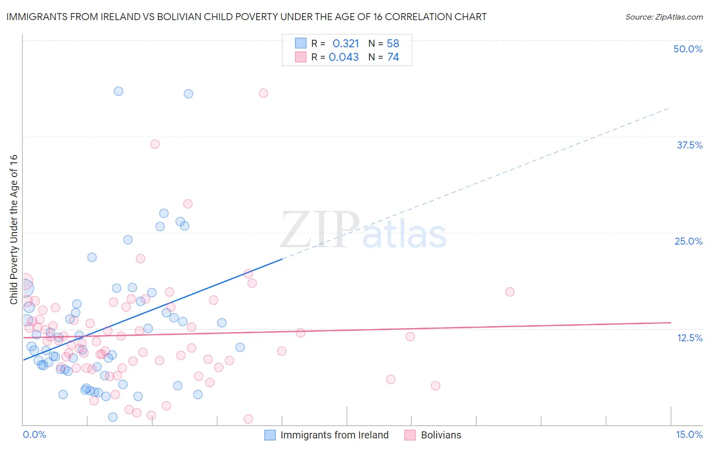 Immigrants from Ireland vs Bolivian Child Poverty Under the Age of 16