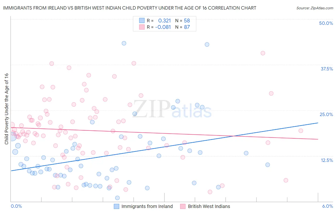 Immigrants from Ireland vs British West Indian Child Poverty Under the Age of 16