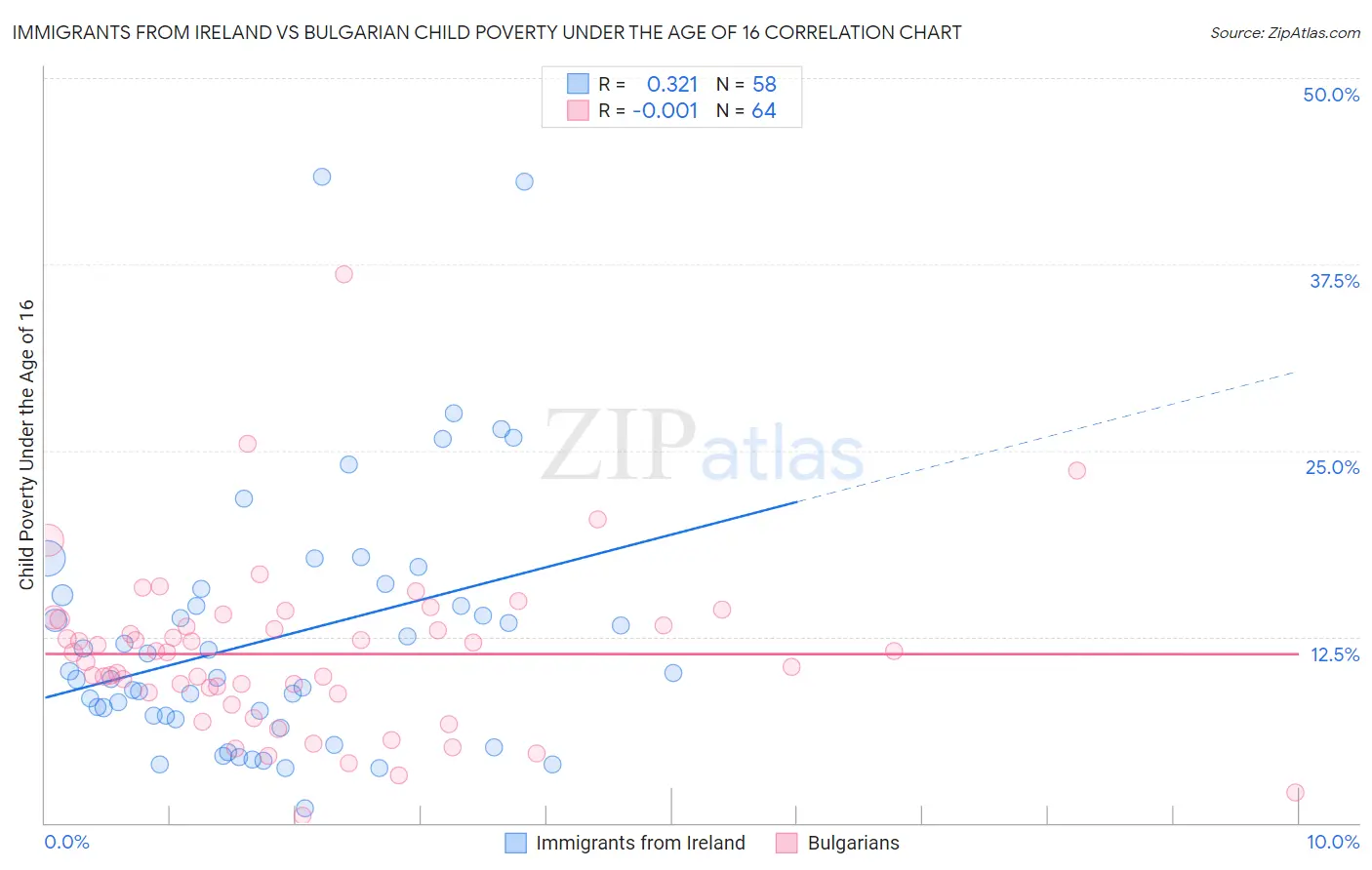 Immigrants from Ireland vs Bulgarian Child Poverty Under the Age of 16