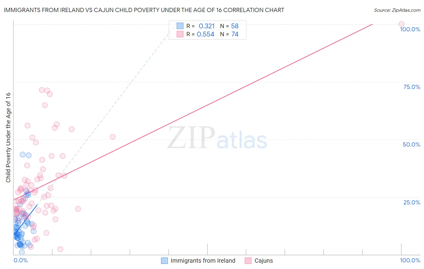 Immigrants from Ireland vs Cajun Child Poverty Under the Age of 16