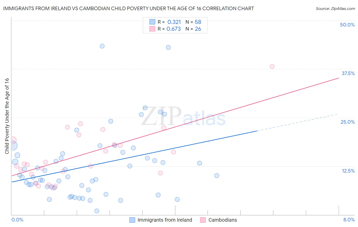 Immigrants from Ireland vs Cambodian Child Poverty Under the Age of 16