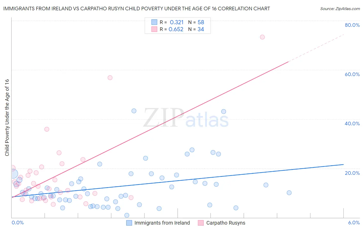 Immigrants from Ireland vs Carpatho Rusyn Child Poverty Under the Age of 16