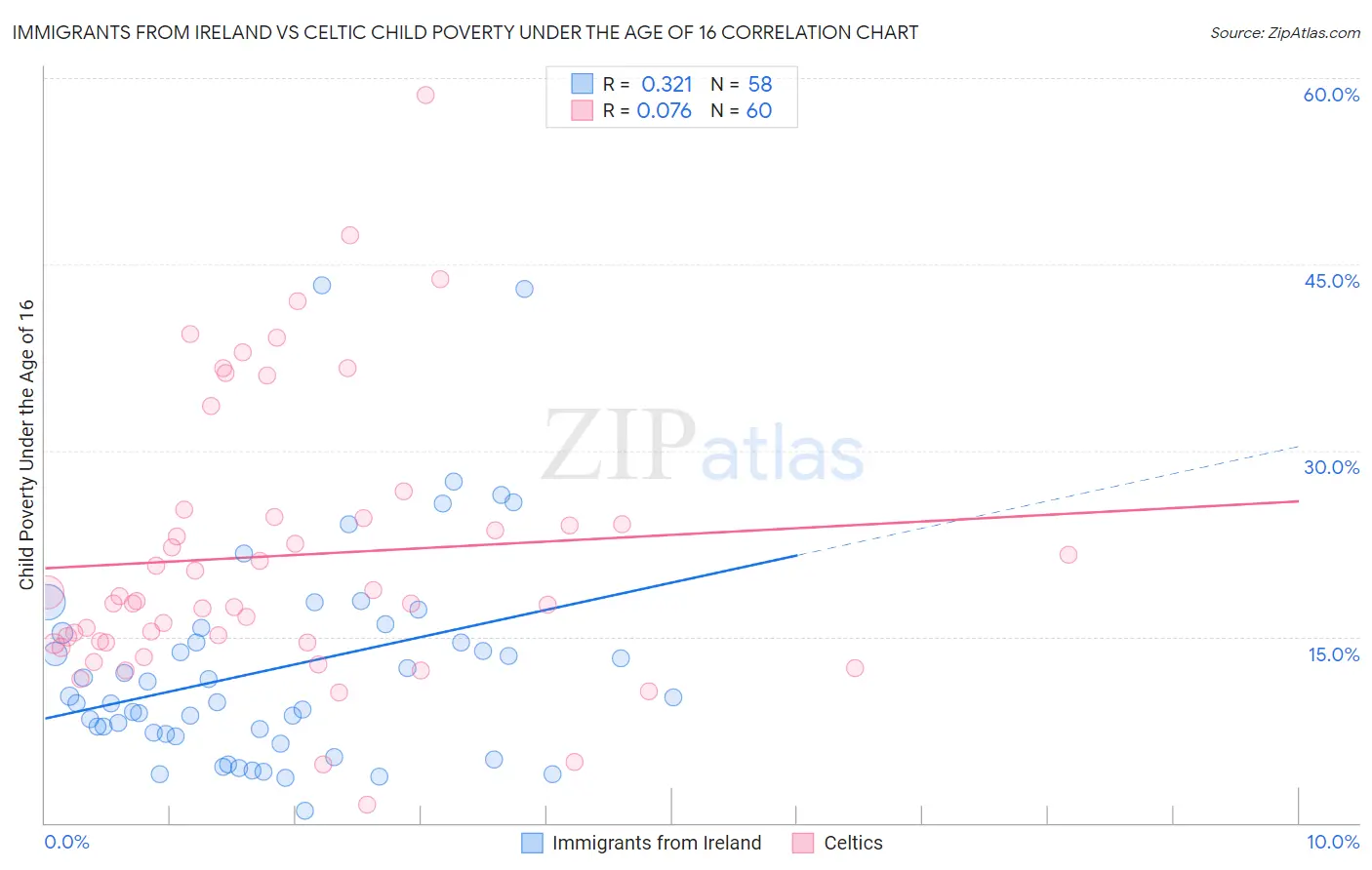 Immigrants from Ireland vs Celtic Child Poverty Under the Age of 16