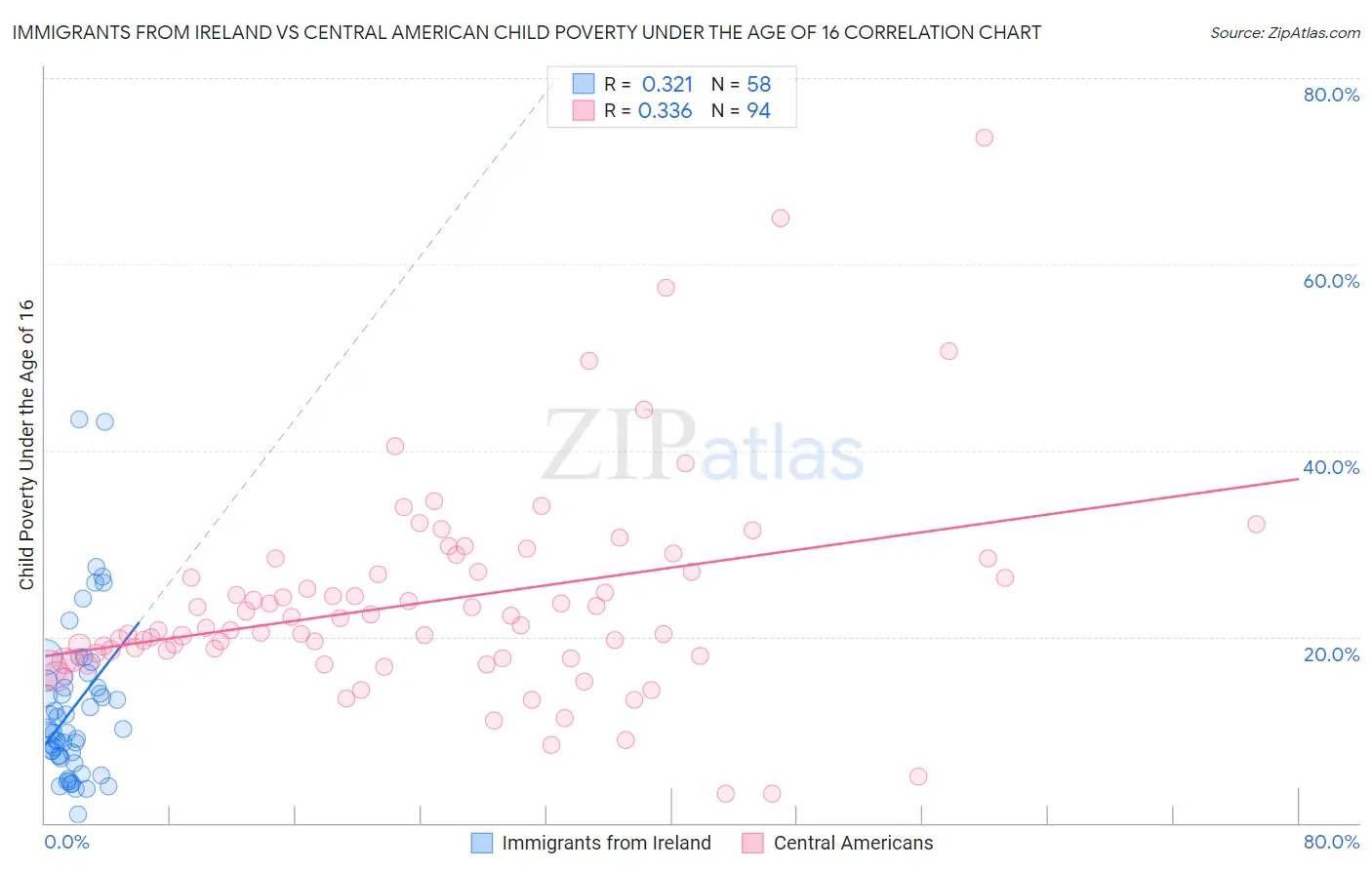 Immigrants from Ireland vs Central American Child Poverty Under the Age of 16