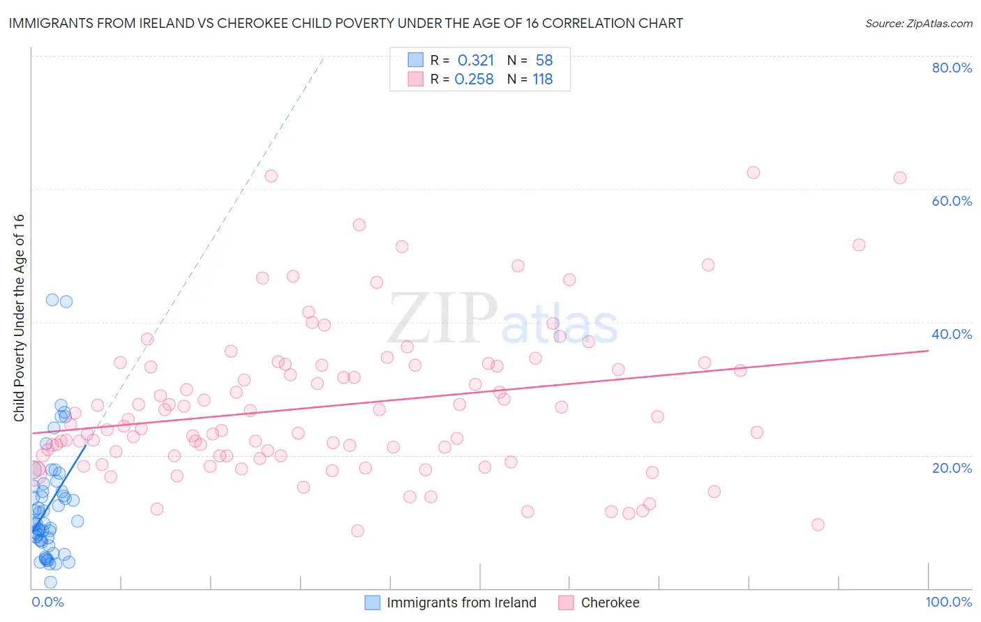 Immigrants from Ireland vs Cherokee Child Poverty Under the Age of 16