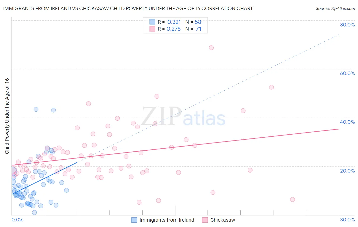Immigrants from Ireland vs Chickasaw Child Poverty Under the Age of 16