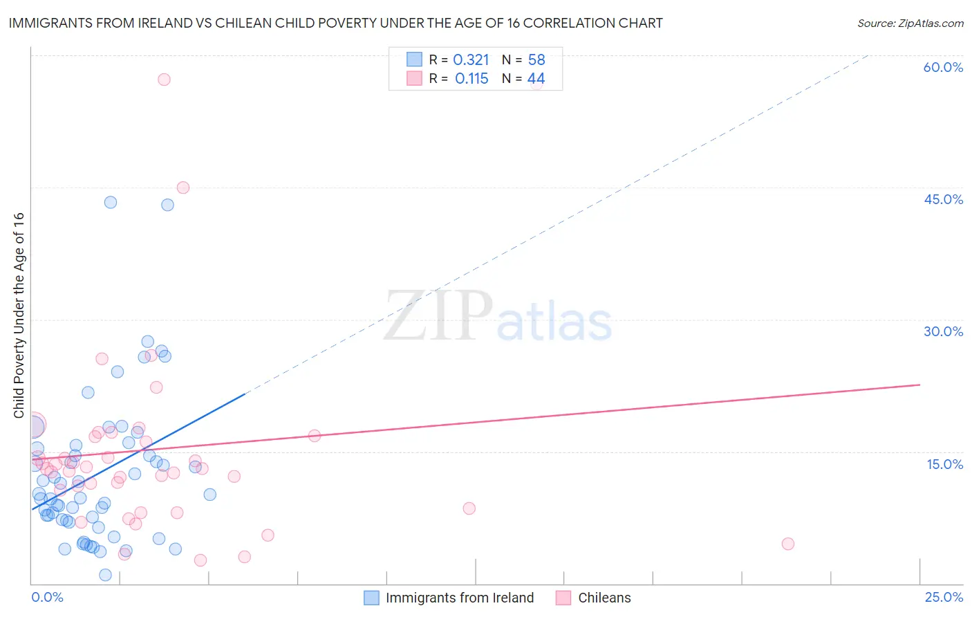Immigrants from Ireland vs Chilean Child Poverty Under the Age of 16