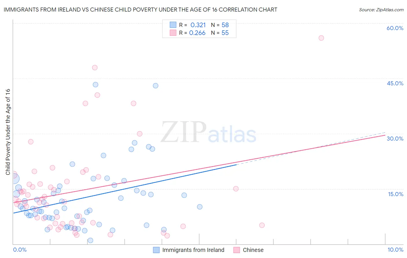Immigrants from Ireland vs Chinese Child Poverty Under the Age of 16