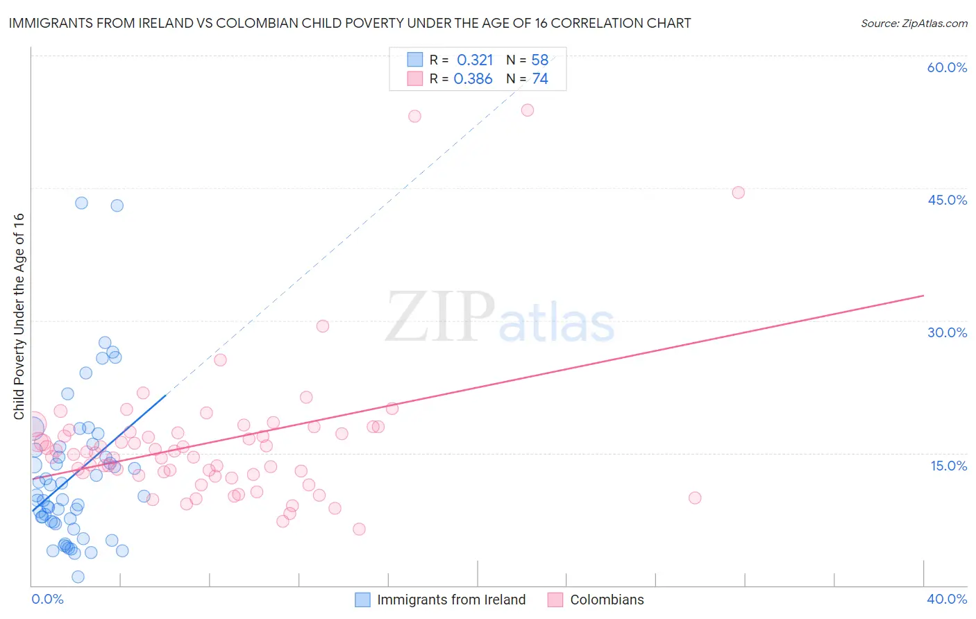 Immigrants from Ireland vs Colombian Child Poverty Under the Age of 16