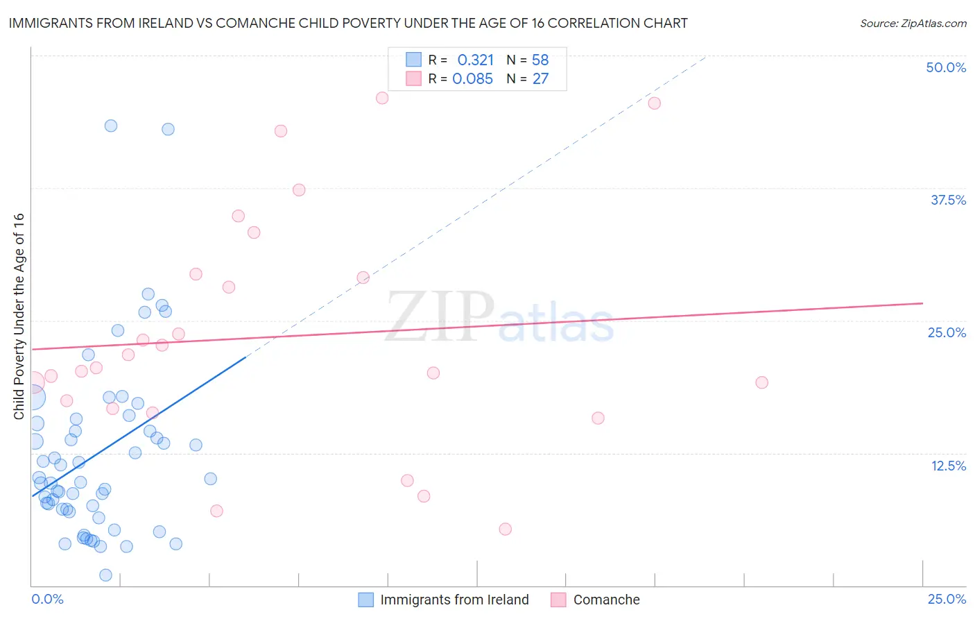 Immigrants from Ireland vs Comanche Child Poverty Under the Age of 16