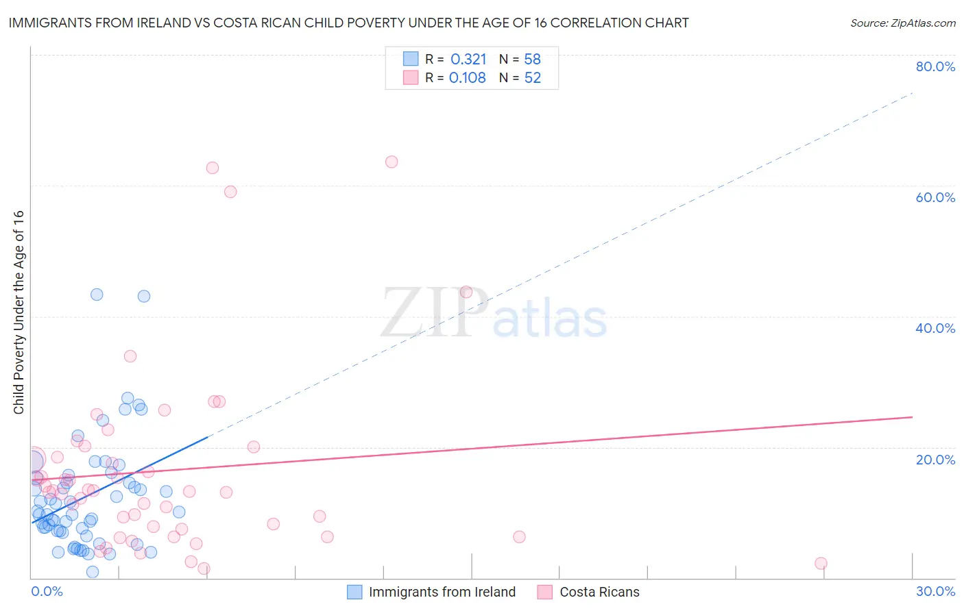 Immigrants from Ireland vs Costa Rican Child Poverty Under the Age of 16