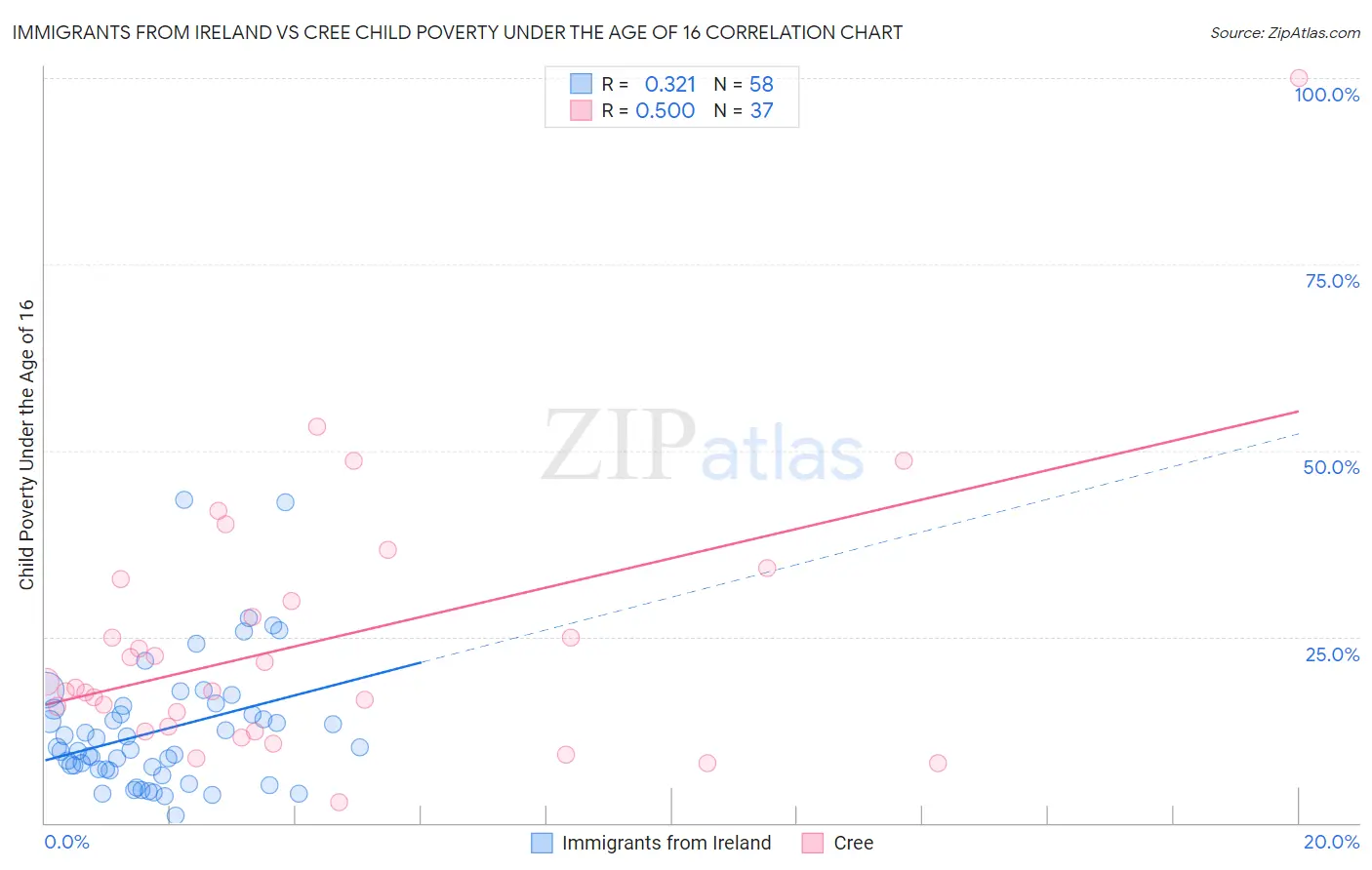 Immigrants from Ireland vs Cree Child Poverty Under the Age of 16