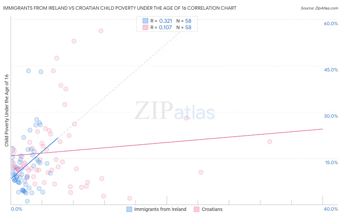 Immigrants from Ireland vs Croatian Child Poverty Under the Age of 16