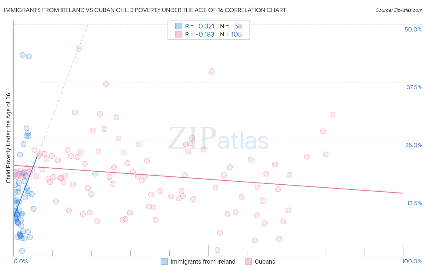 Immigrants from Ireland vs Cuban Child Poverty Under the Age of 16