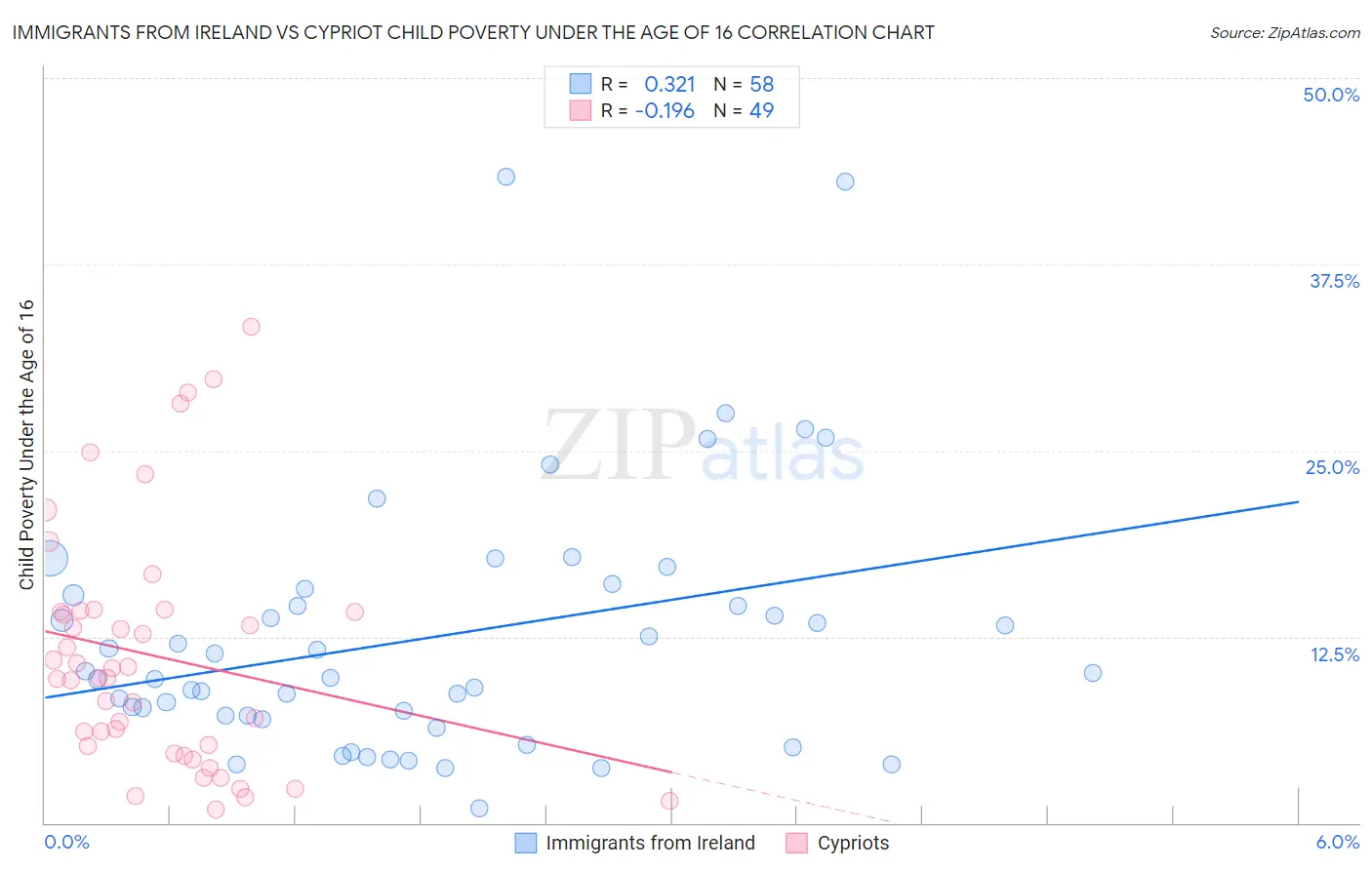Immigrants from Ireland vs Cypriot Child Poverty Under the Age of 16