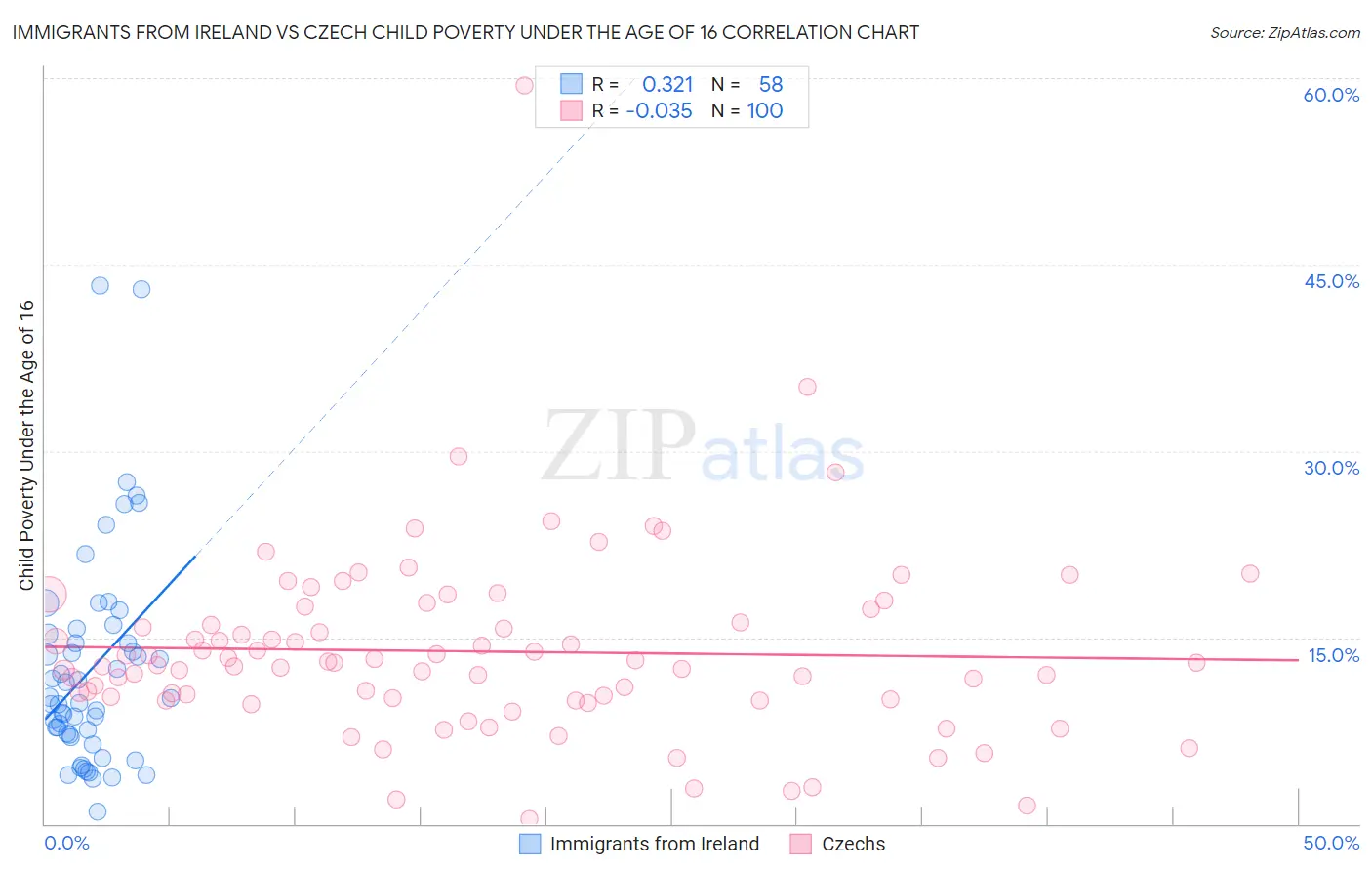 Immigrants from Ireland vs Czech Child Poverty Under the Age of 16