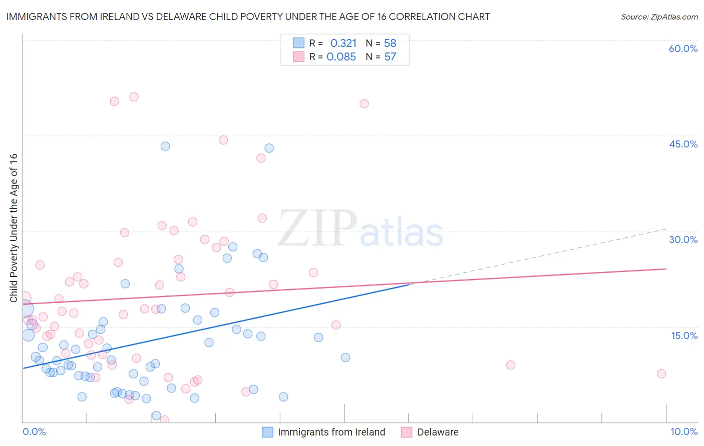 Immigrants from Ireland vs Delaware Child Poverty Under the Age of 16
