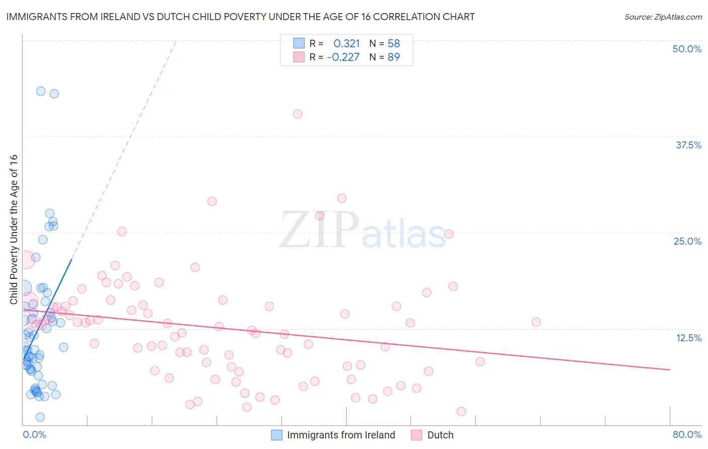 Immigrants from Ireland vs Dutch Child Poverty Under the Age of 16
