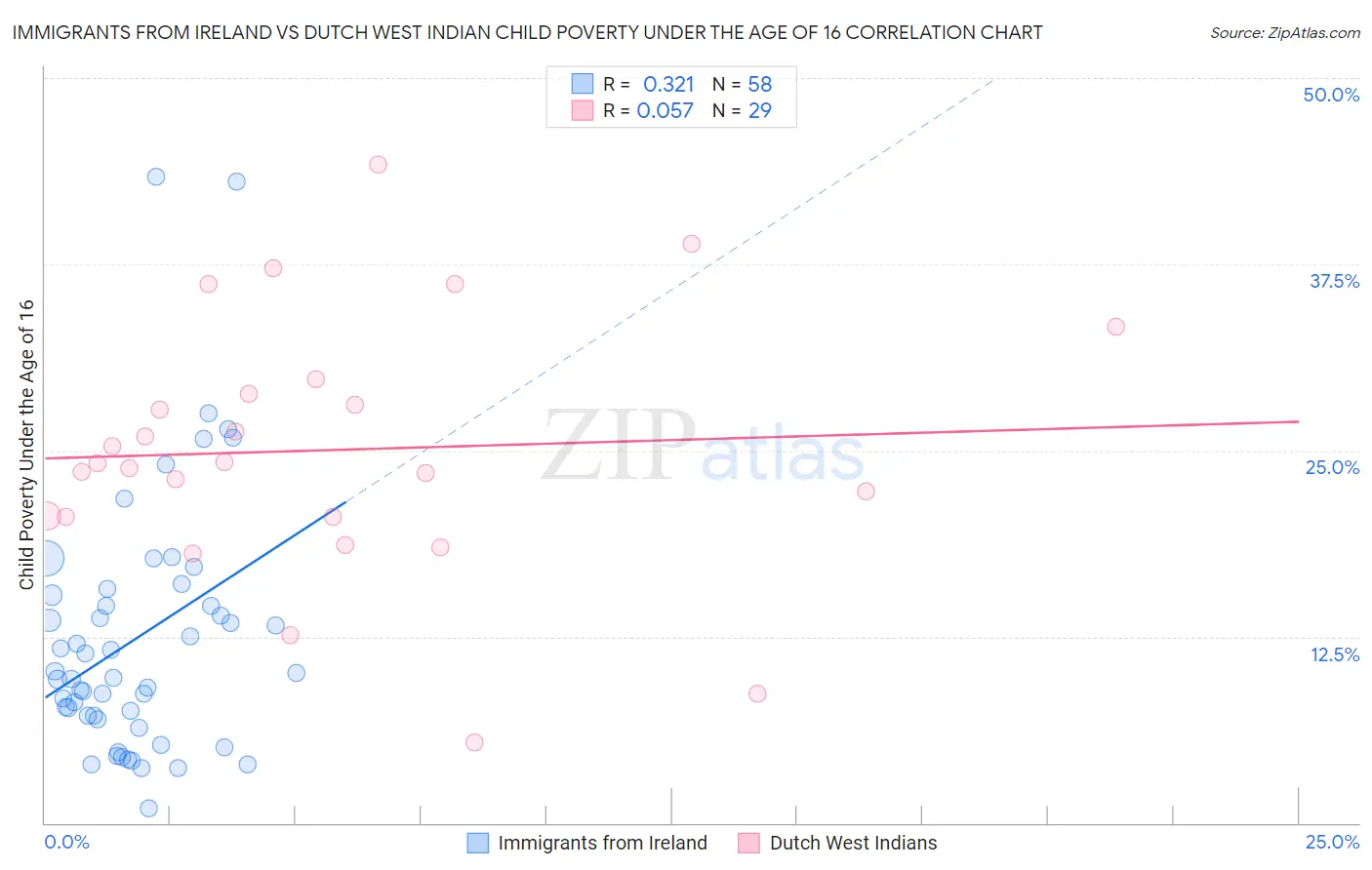 Immigrants from Ireland vs Dutch West Indian Child Poverty Under the Age of 16