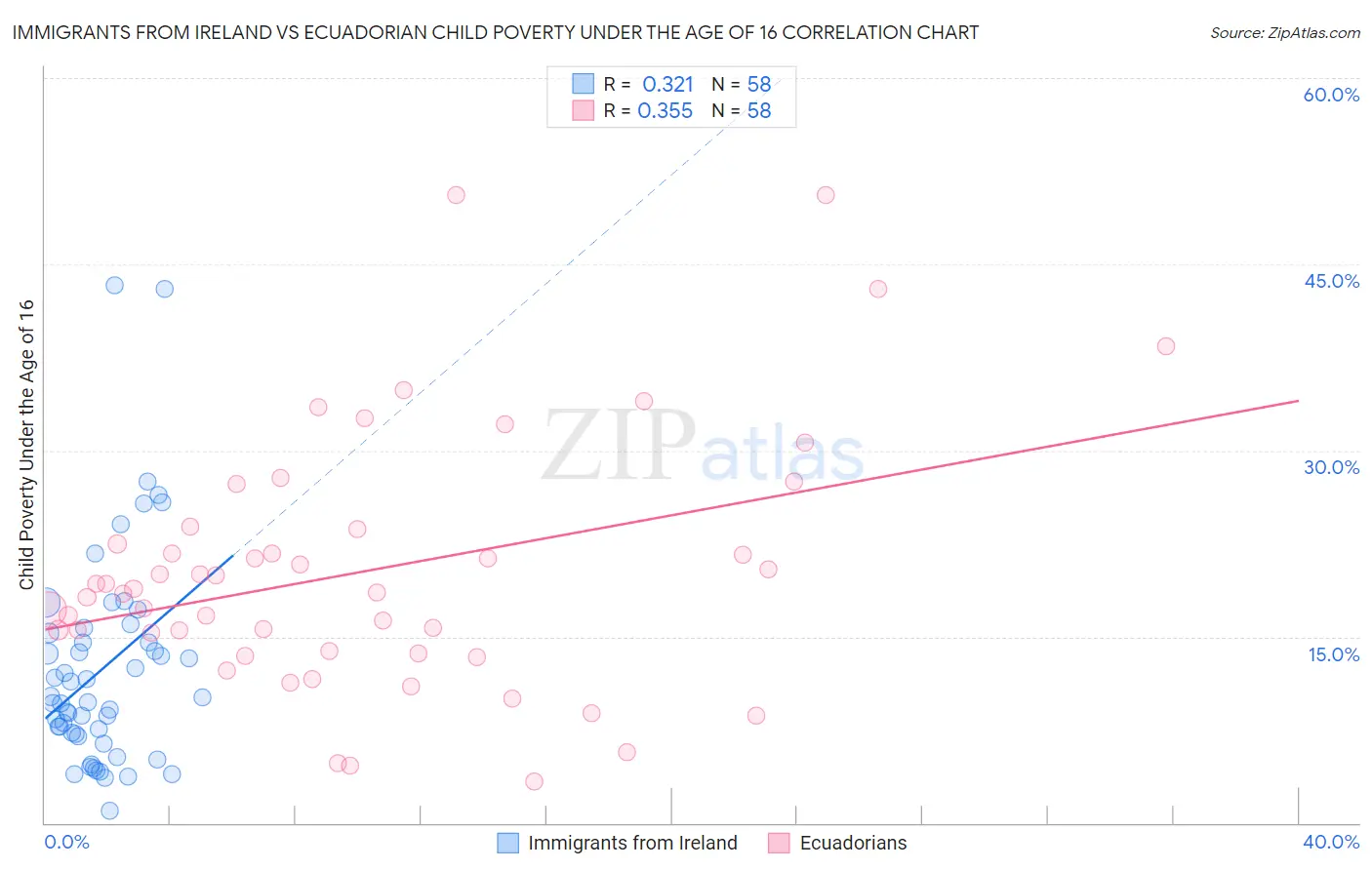 Immigrants from Ireland vs Ecuadorian Child Poverty Under the Age of 16