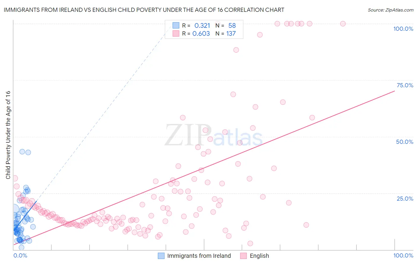 Immigrants from Ireland vs English Child Poverty Under the Age of 16