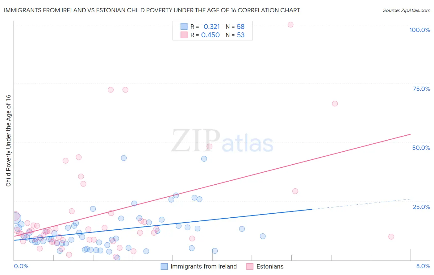 Immigrants from Ireland vs Estonian Child Poverty Under the Age of 16