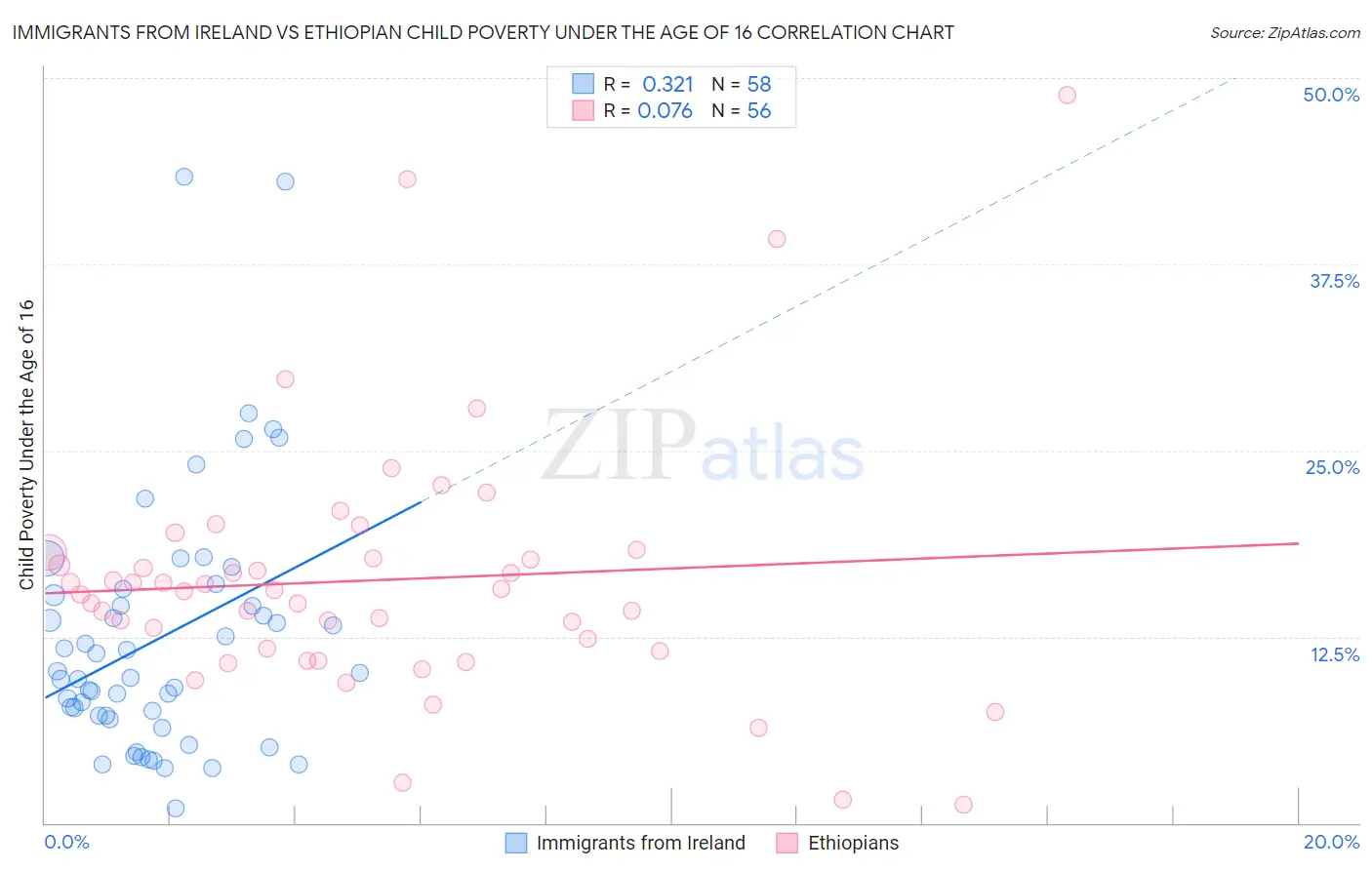 Immigrants from Ireland vs Ethiopian Child Poverty Under the Age of 16