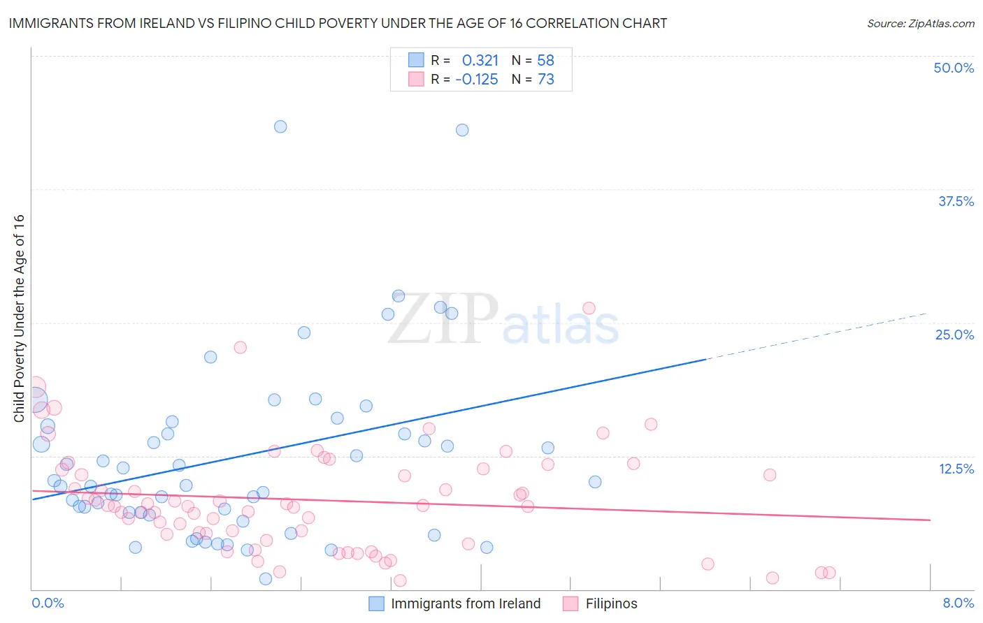 Immigrants from Ireland vs Filipino Child Poverty Under the Age of 16