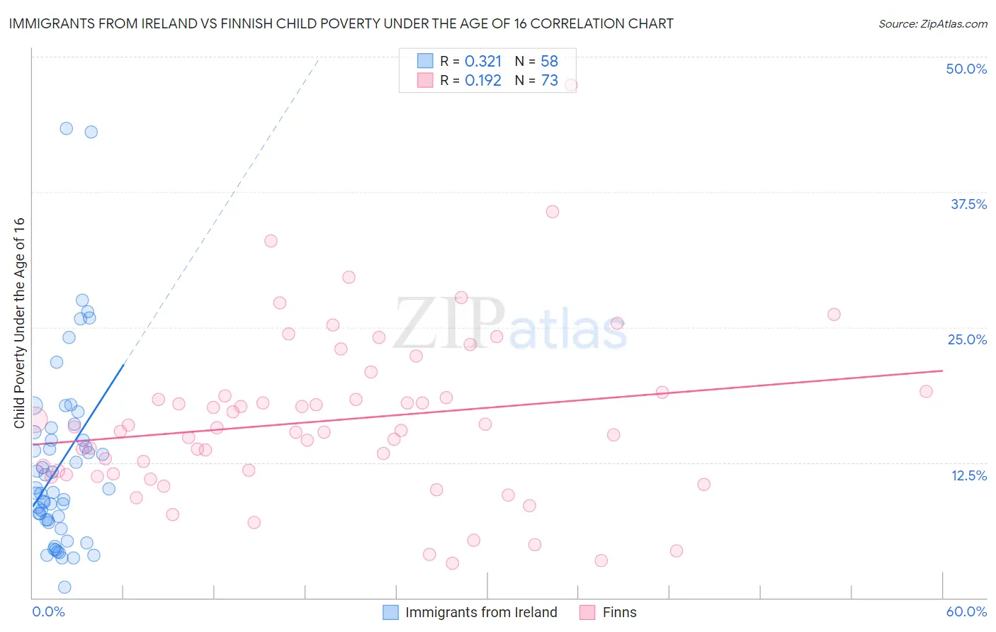 Immigrants from Ireland vs Finnish Child Poverty Under the Age of 16