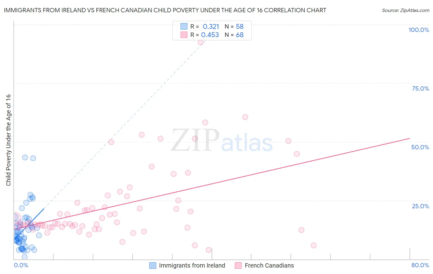 Immigrants from Ireland vs French Canadian Child Poverty Under the Age of 16
