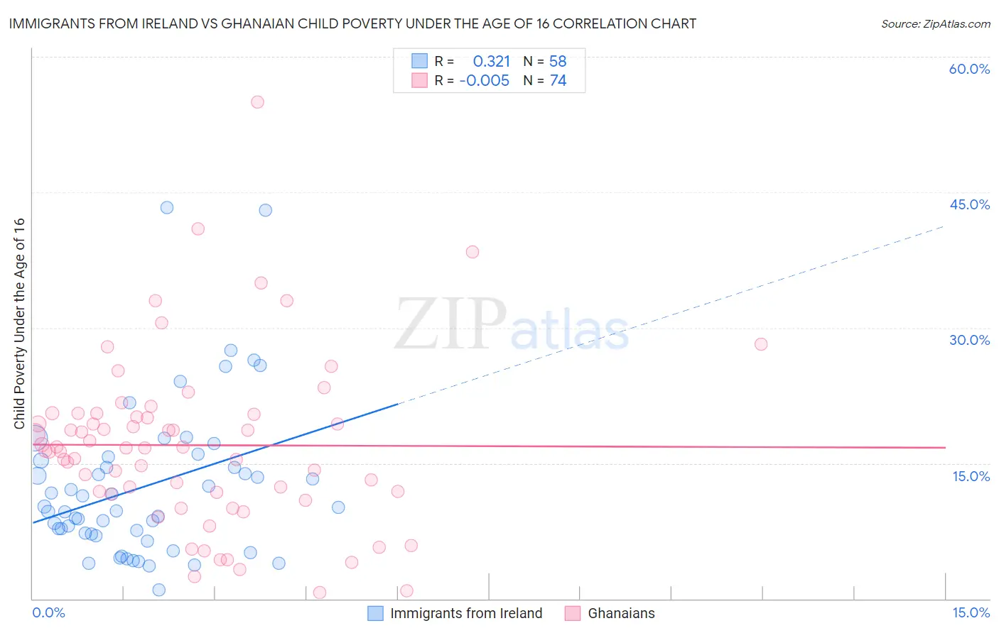Immigrants from Ireland vs Ghanaian Child Poverty Under the Age of 16