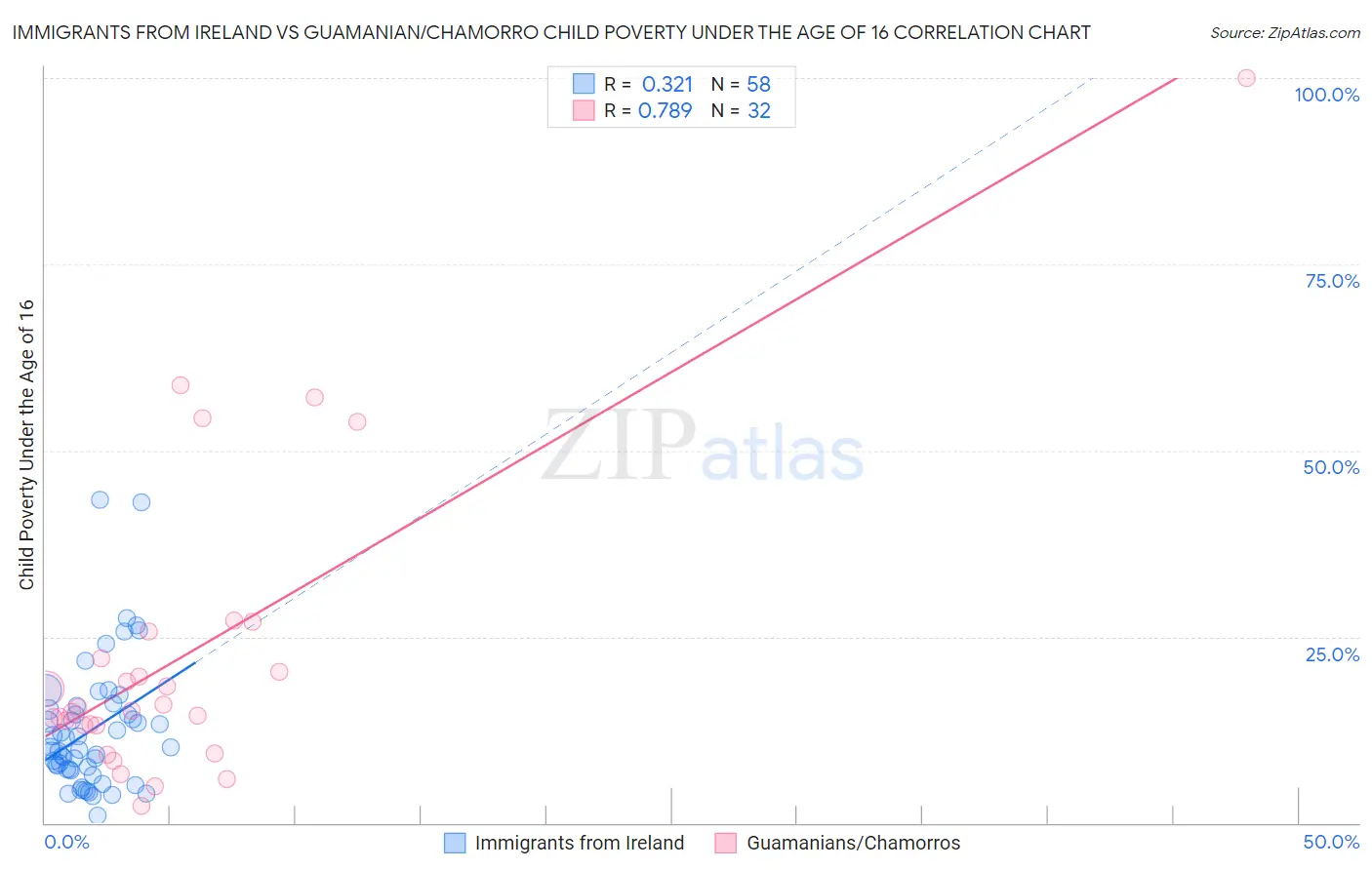 Immigrants from Ireland vs Guamanian/Chamorro Child Poverty Under the Age of 16