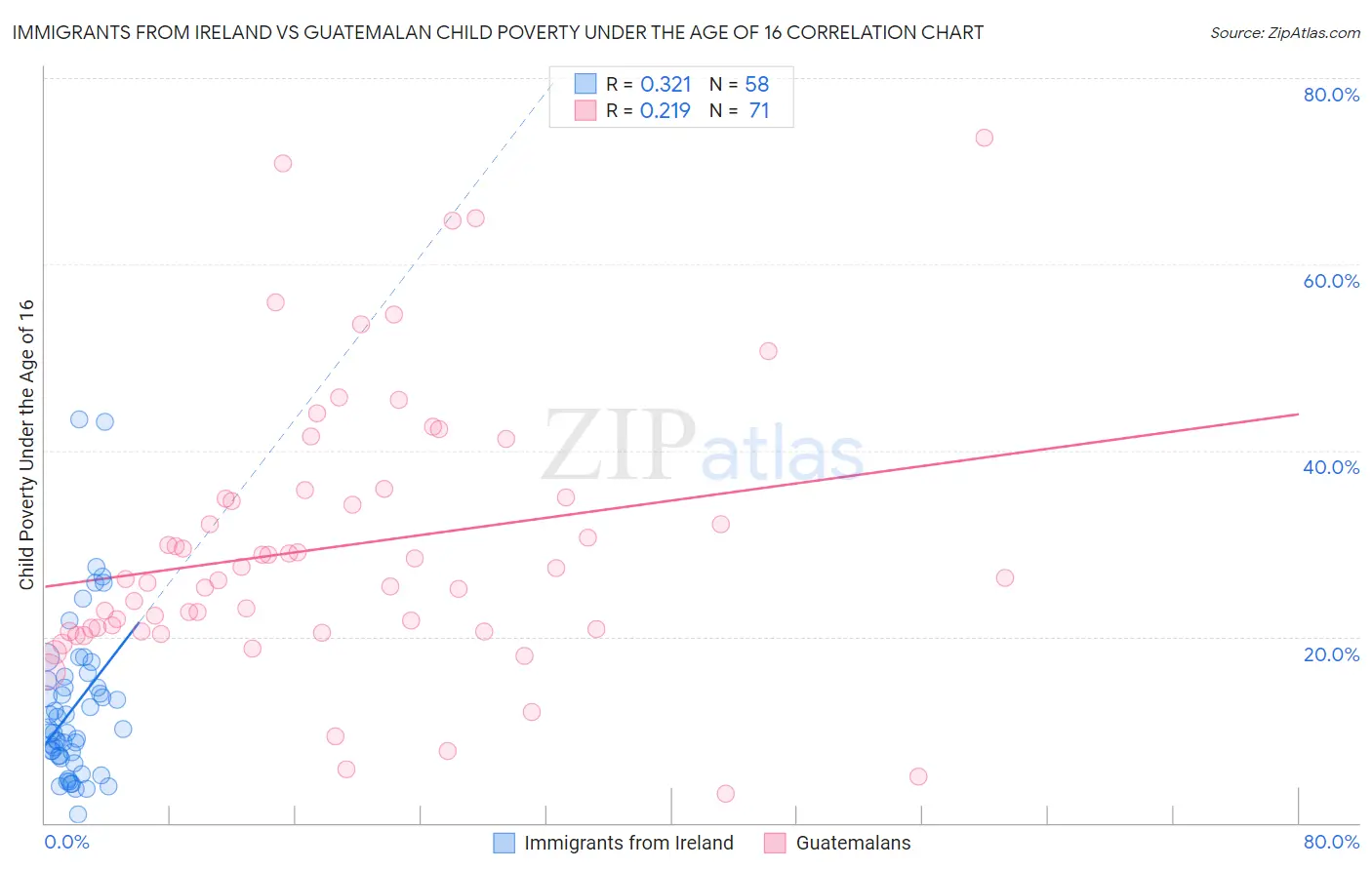 Immigrants from Ireland vs Guatemalan Child Poverty Under the Age of 16