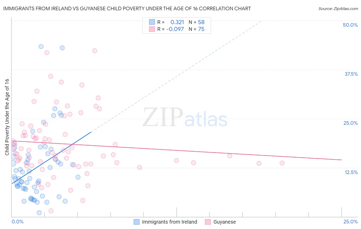 Immigrants from Ireland vs Guyanese Child Poverty Under the Age of 16