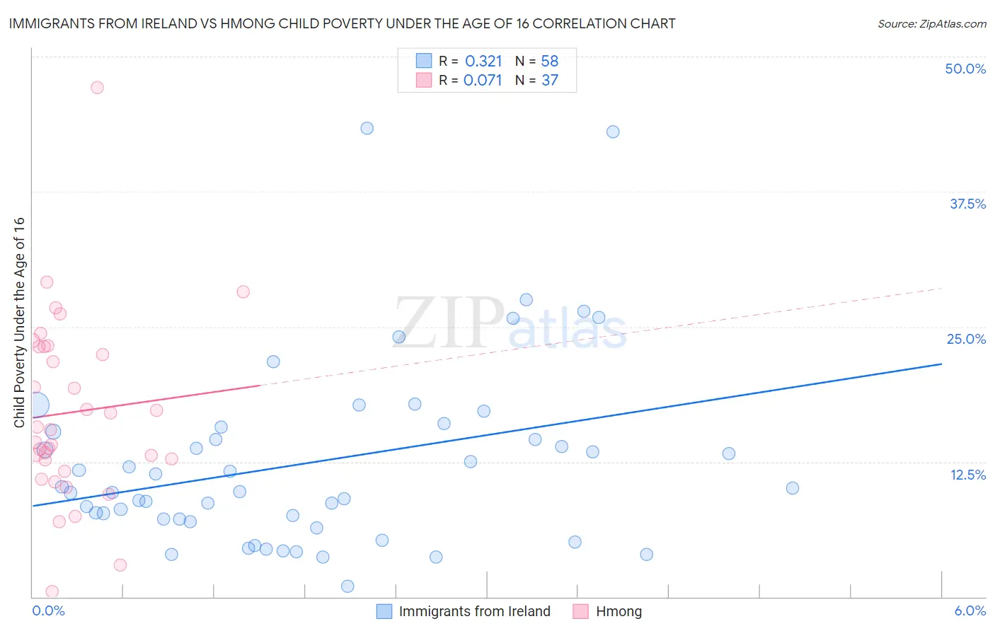 Immigrants from Ireland vs Hmong Child Poverty Under the Age of 16