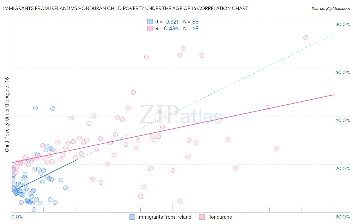Immigrants from Ireland vs Honduran Child Poverty Under the Age of 16