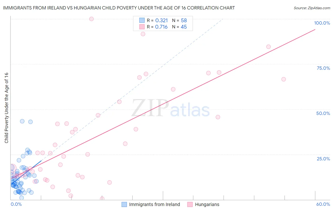 Immigrants from Ireland vs Hungarian Child Poverty Under the Age of 16