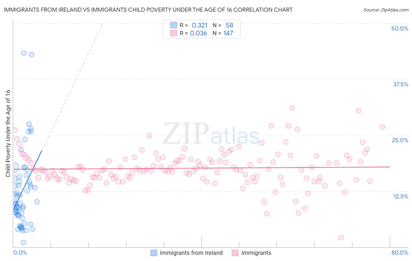 Immigrants from Ireland vs Immigrants Child Poverty Under the Age of 16