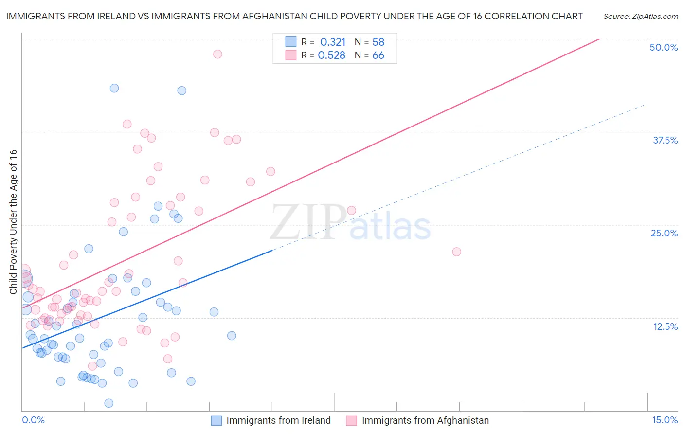 Immigrants from Ireland vs Immigrants from Afghanistan Child Poverty Under the Age of 16