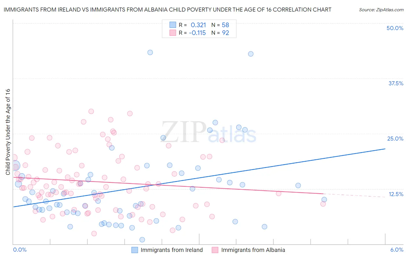 Immigrants from Ireland vs Immigrants from Albania Child Poverty Under the Age of 16