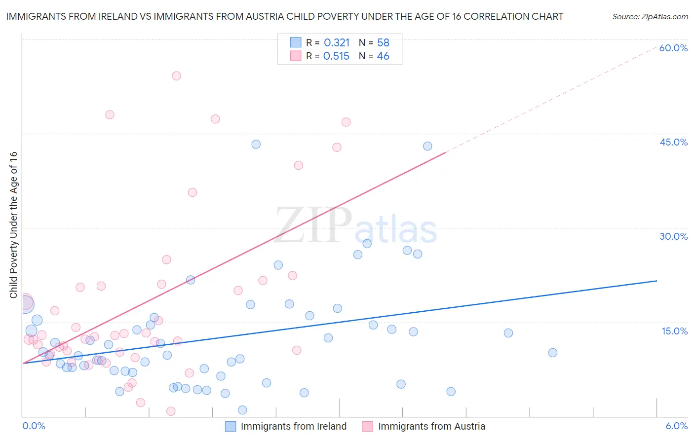 Immigrants from Ireland vs Immigrants from Austria Child Poverty Under the Age of 16