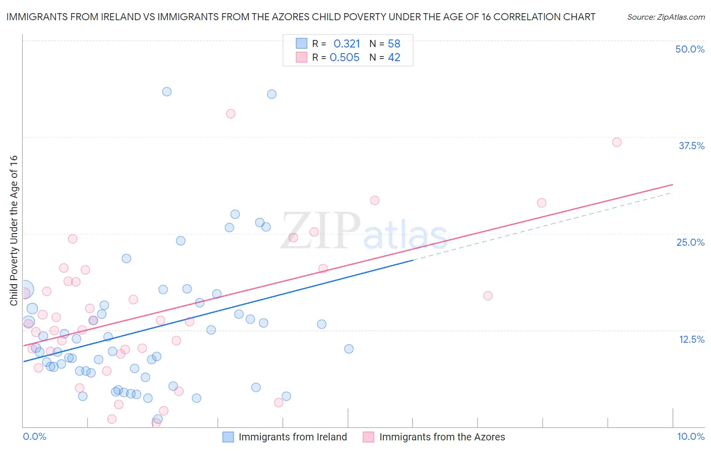 Immigrants from Ireland vs Immigrants from the Azores Child Poverty Under the Age of 16