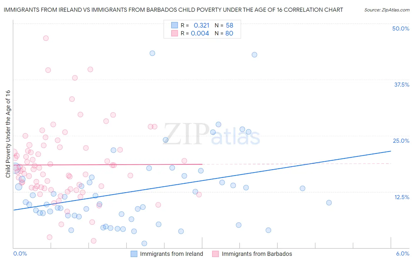 Immigrants from Ireland vs Immigrants from Barbados Child Poverty Under the Age of 16