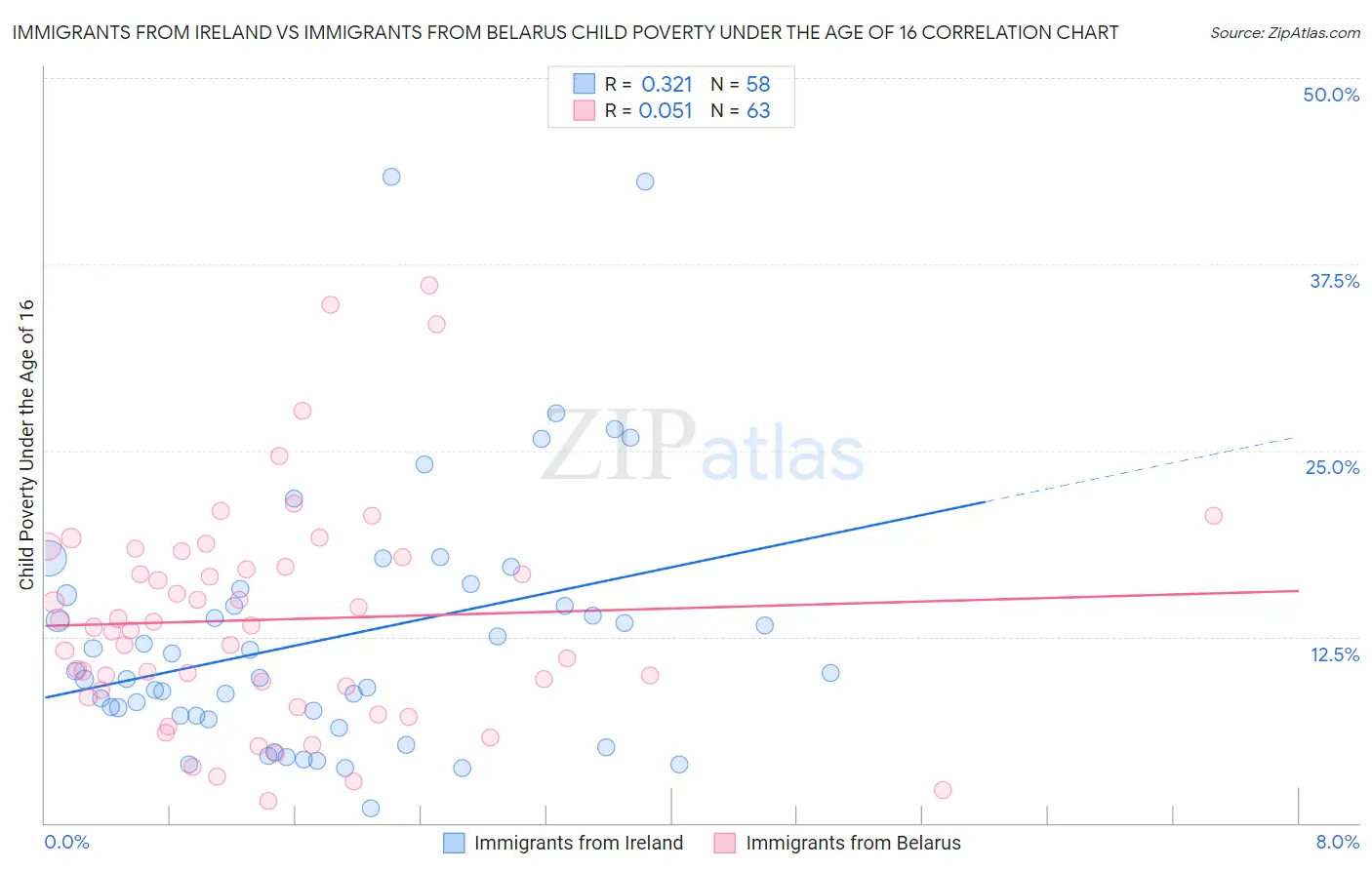 Immigrants from Ireland vs Immigrants from Belarus Child Poverty Under the Age of 16