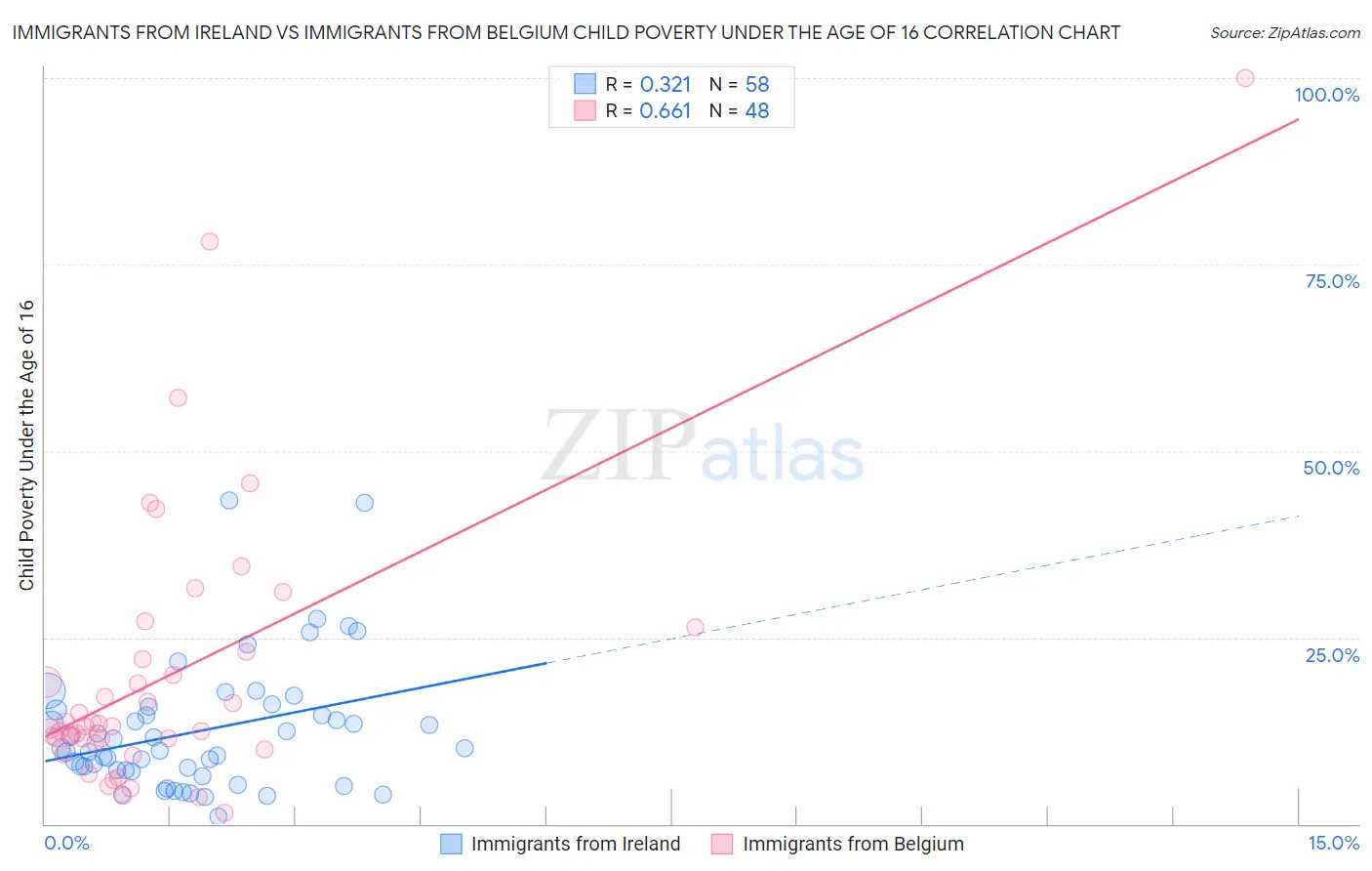 Immigrants from Ireland vs Immigrants from Belgium Child Poverty Under the Age of 16