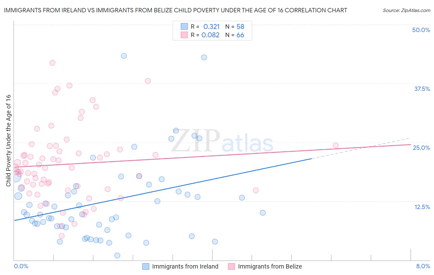 Immigrants from Ireland vs Immigrants from Belize Child Poverty Under the Age of 16