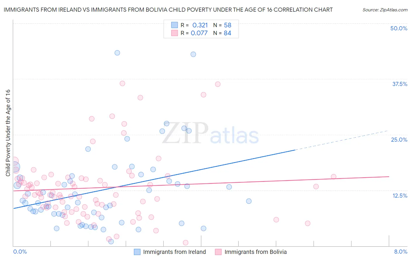 Immigrants from Ireland vs Immigrants from Bolivia Child Poverty Under the Age of 16