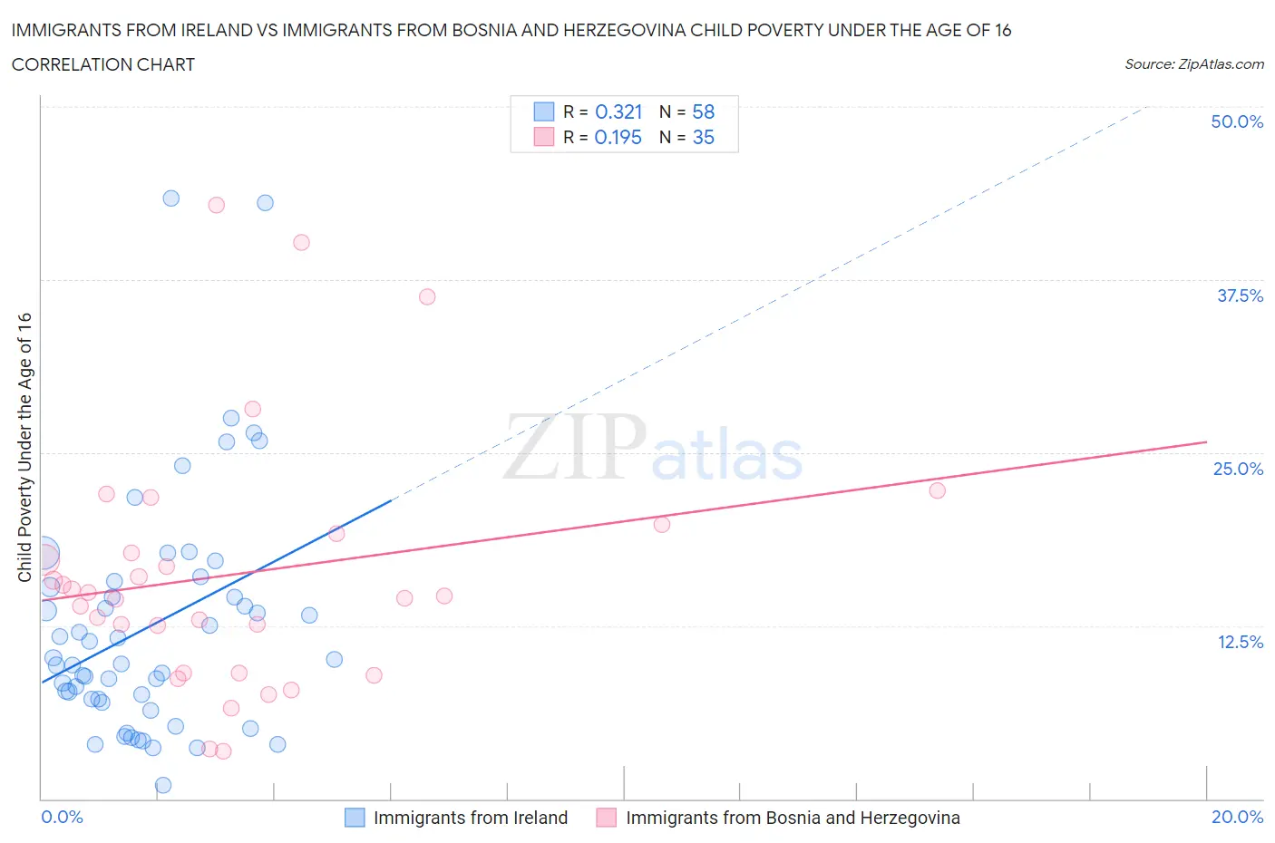 Immigrants from Ireland vs Immigrants from Bosnia and Herzegovina Child Poverty Under the Age of 16