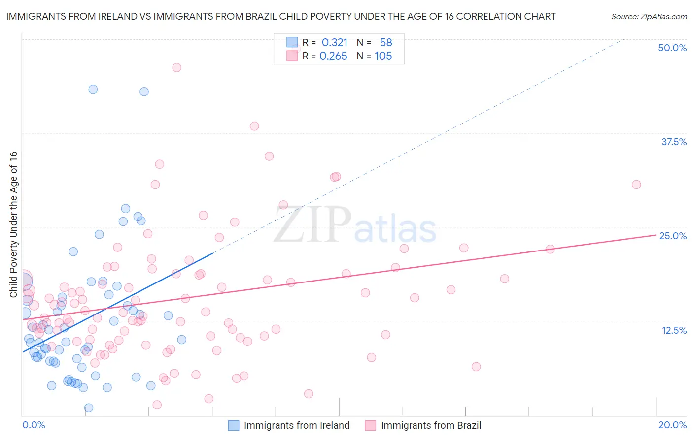 Immigrants from Ireland vs Immigrants from Brazil Child Poverty Under the Age of 16