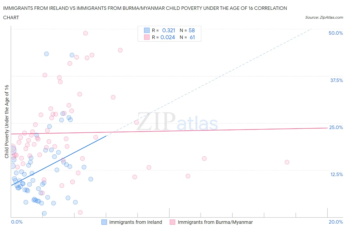 Immigrants from Ireland vs Immigrants from Burma/Myanmar Child Poverty Under the Age of 16